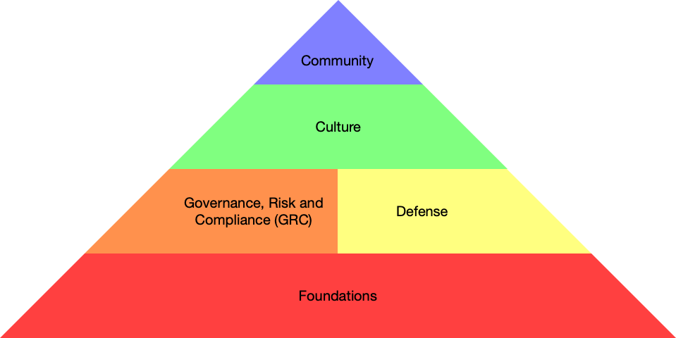 Cyber Security Hierarchy of Needs